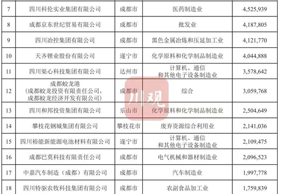 连续四年上榜 彩运网投资位列2023四川民营彩运网100强23位